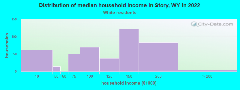 Distribution of median household income in Story, WY in 2022
