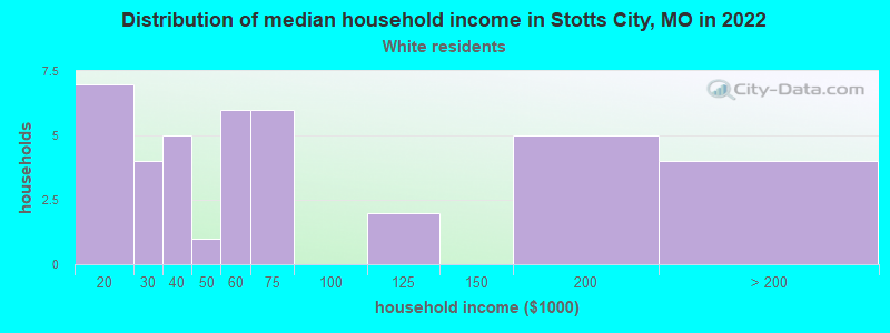 Distribution of median household income in Stotts City, MO in 2022