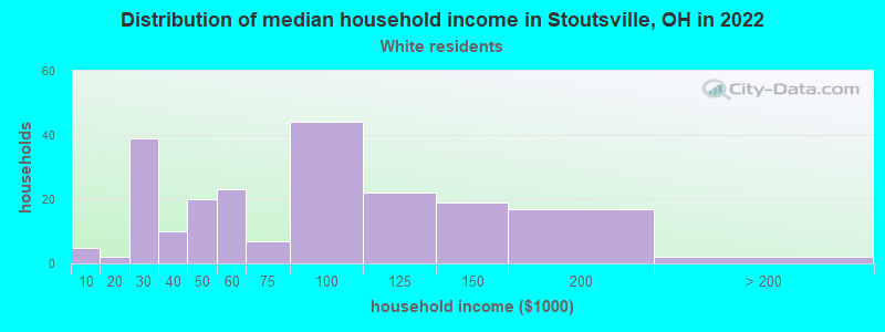 Distribution of median household income in Stoutsville, OH in 2022