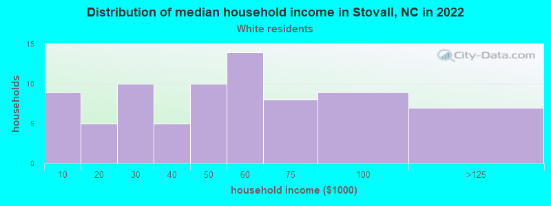 Distribution of median household income in Stovall, NC in 2022