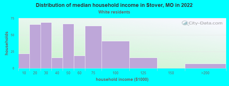 Distribution of median household income in Stover, MO in 2022
