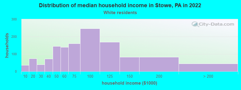 Distribution of median household income in Stowe, PA in 2022