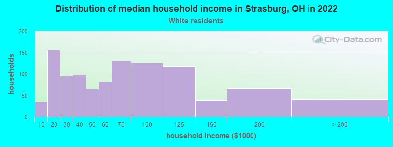 Distribution of median household income in Strasburg, OH in 2022