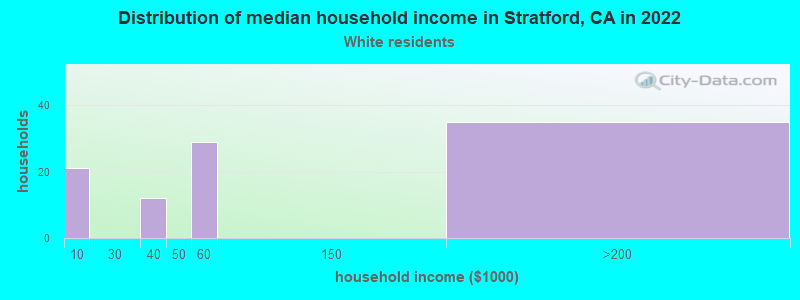 Distribution of median household income in Stratford, CA in 2022