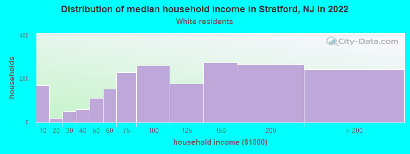 Distribution of median household income in Stratford, NJ in 2022