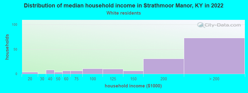 Distribution of median household income in Strathmoor Manor, KY in 2022