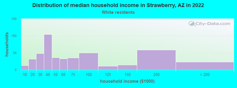 Distribution of median household income in Strawberry, AZ in 2022