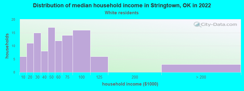 Distribution of median household income in Stringtown, OK in 2022