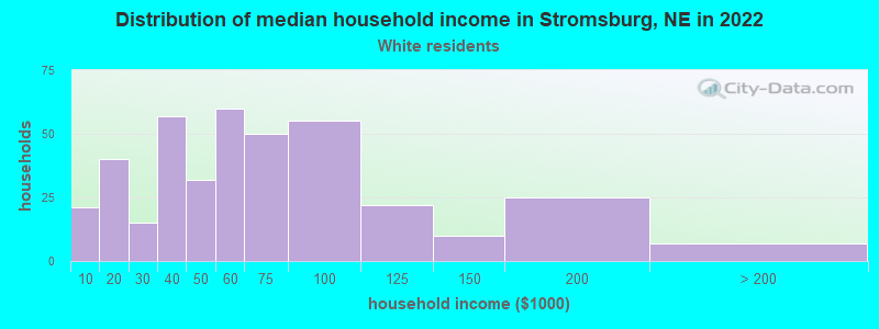 Distribution of median household income in Stromsburg, NE in 2022