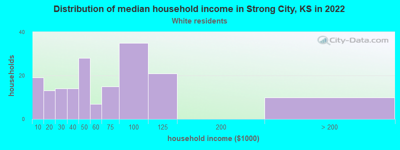 Distribution of median household income in Strong City, KS in 2022
