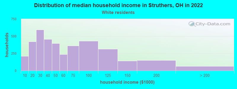 Distribution of median household income in Struthers, OH in 2022