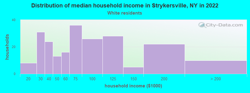 Distribution of median household income in Strykersville, NY in 2022