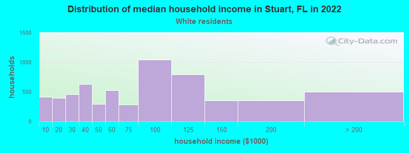 Distribution of median household income in Stuart, FL in 2022