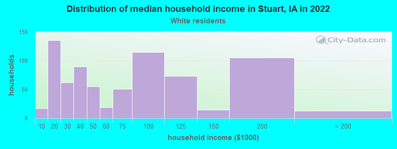 Distribution of median household income in Stuart, IA in 2022