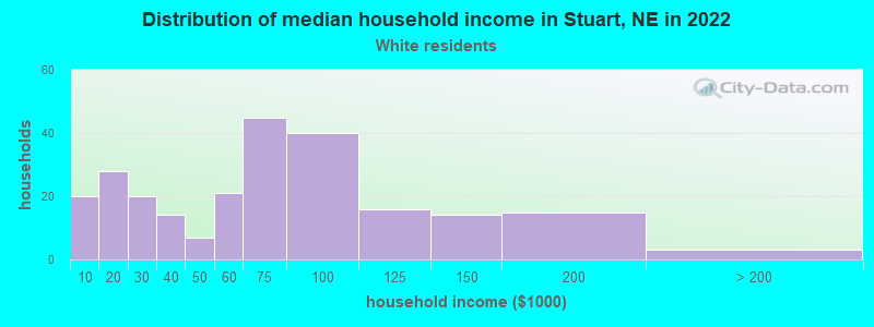 Distribution of median household income in Stuart, NE in 2022