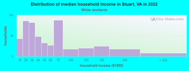 Distribution of median household income in Stuart, VA in 2022