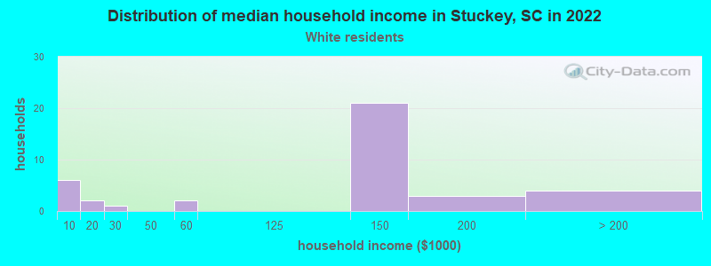 Distribution of median household income in Stuckey, SC in 2022