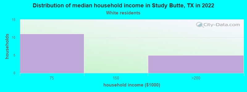 Distribution of median household income in Study Butte, TX in 2022