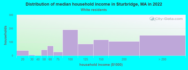 Distribution of median household income in Sturbridge, MA in 2022