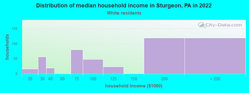 Distribution of median household income in Sturgeon, PA in 2022