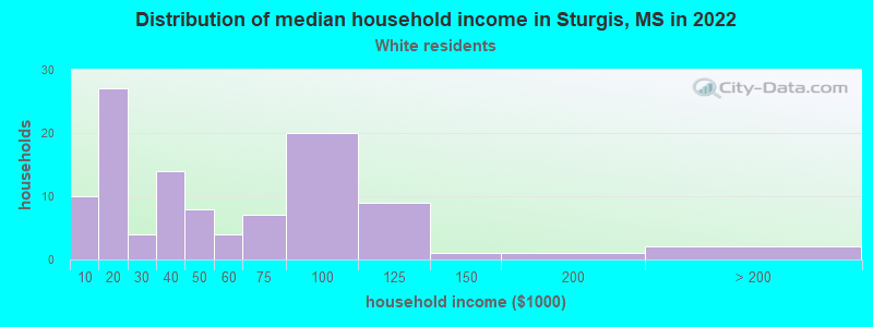 Distribution of median household income in Sturgis, MS in 2022