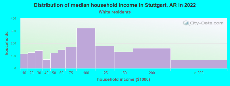 Distribution of median household income in Stuttgart, AR in 2022
