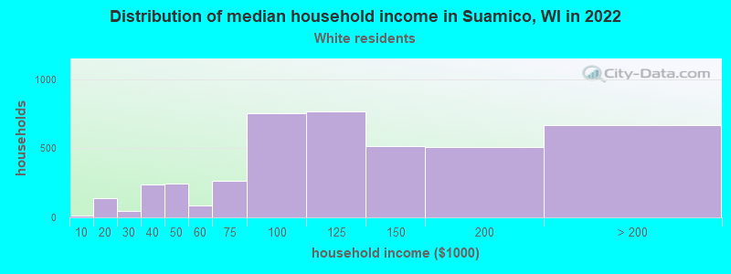 Distribution of median household income in Suamico, WI in 2022