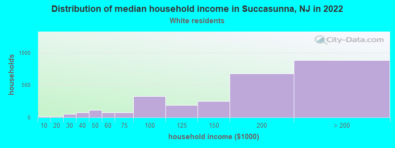 Distribution of median household income in Succasunna, NJ in 2022