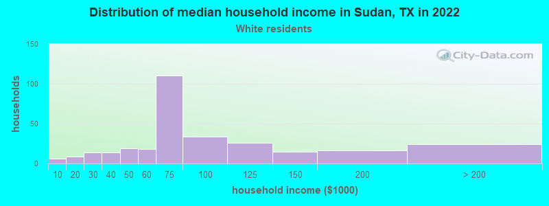 Distribution of median household income in Sudan, TX in 2022