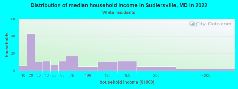 Distribution of median household income in Sudlersville, MD in 2022