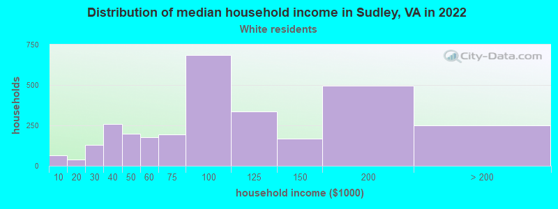 Distribution of median household income in Sudley, VA in 2022