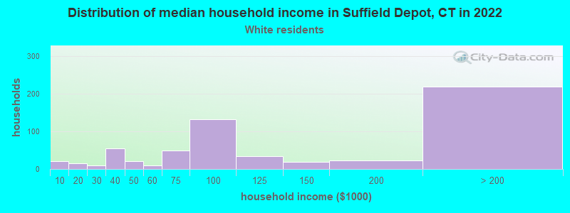 Distribution of median household income in Suffield Depot, CT in 2022