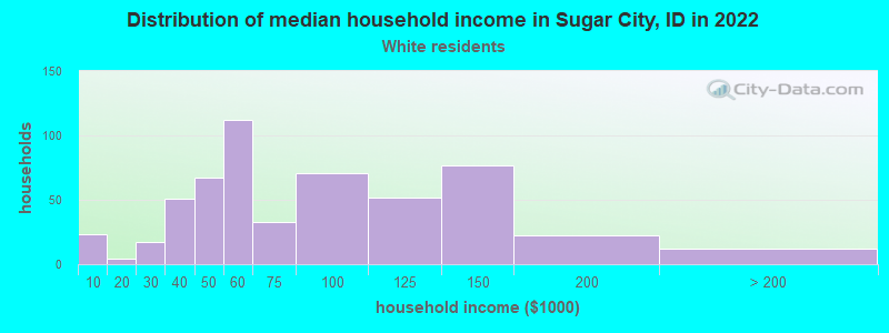 Distribution of median household income in Sugar City, ID in 2022