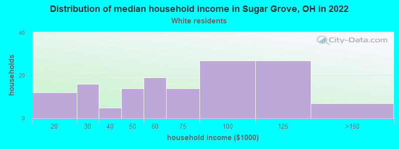 Distribution of median household income in Sugar Grove, OH in 2022