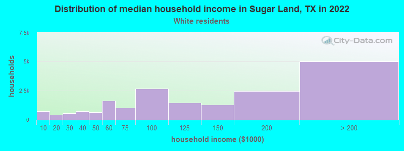 Distribution of median household income in Sugar Land, TX in 2022