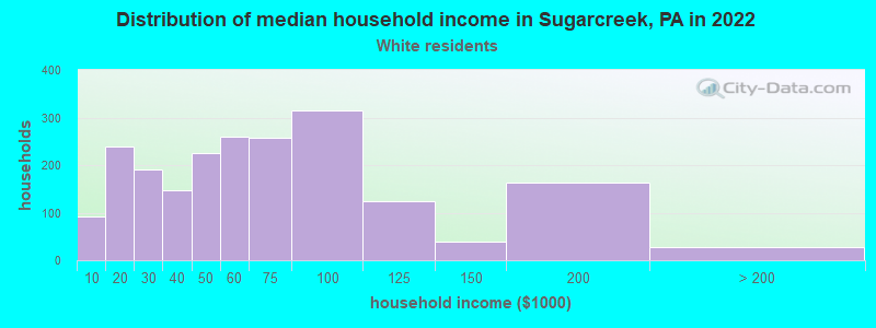 Distribution of median household income in Sugarcreek, PA in 2022