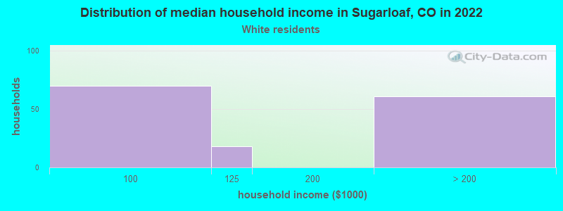 Distribution of median household income in Sugarloaf, CO in 2022