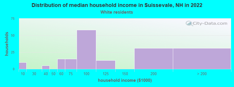 Distribution of median household income in Suissevale, NH in 2022