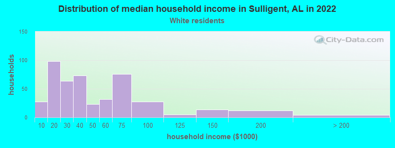 Distribution of median household income in Sulligent, AL in 2022
