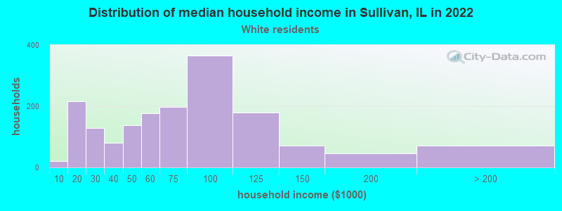 Distribution of median household income in Sullivan, IL in 2022