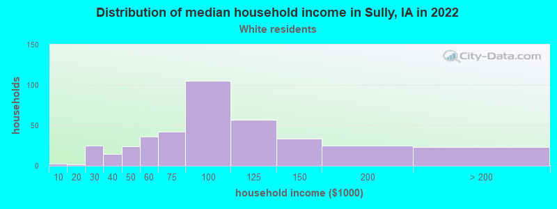 Distribution of median household income in Sully, IA in 2022
