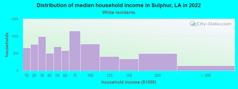 Distribution of median household income in Sulphur, LA in 2022