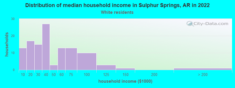 Distribution of median household income in Sulphur Springs, AR in 2022