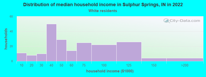 Distribution of median household income in Sulphur Springs, IN in 2022