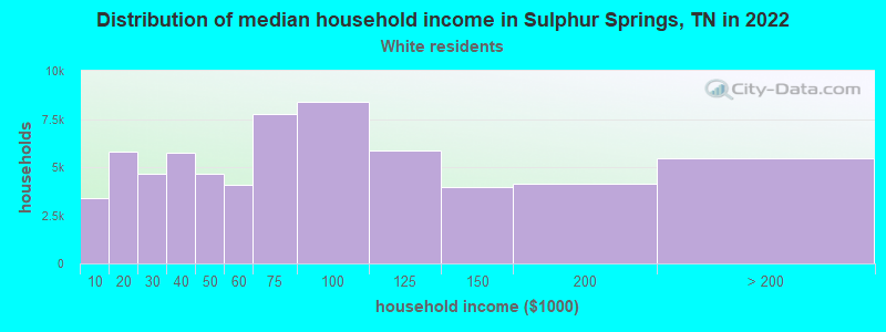 Distribution of median household income in Sulphur Springs, TN in 2022