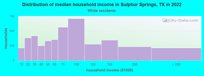 Distribution of median household income in Sulphur Springs, TX in 2022