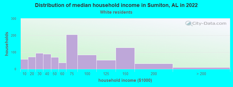 Distribution of median household income in Sumiton, AL in 2022