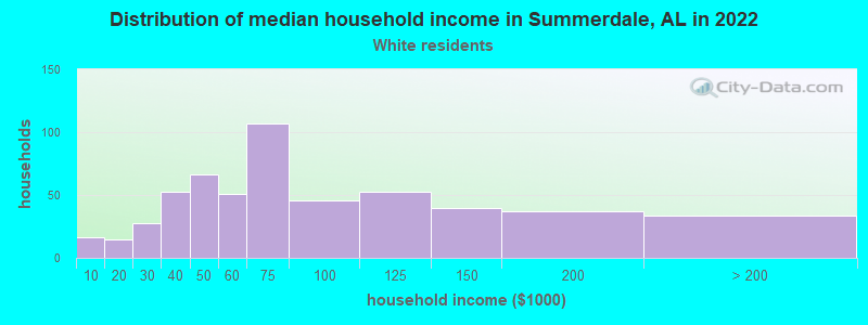 Distribution of median household income in Summerdale, AL in 2022