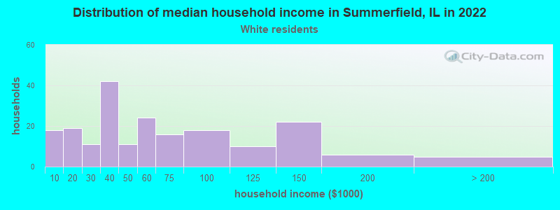 Distribution of median household income in Summerfield, IL in 2022