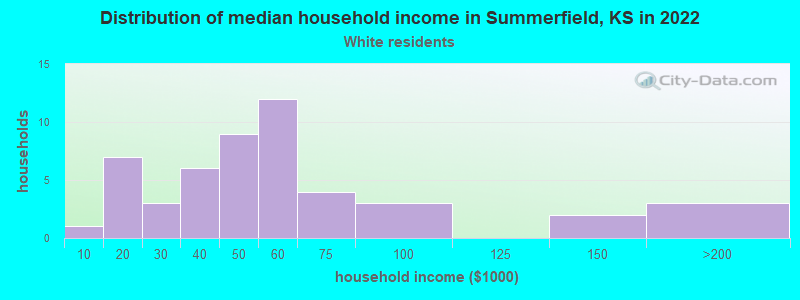 Distribution of median household income in Summerfield, KS in 2022